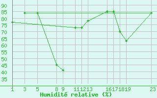 Courbe de l'humidit relative pour le bateau IBNY