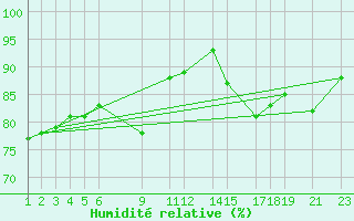 Courbe de l'humidit relative pour Shoream (UK)