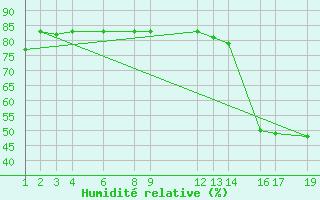Courbe de l'humidit relative pour Tapachula, Chis