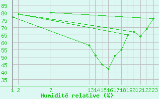 Courbe de l'humidit relative pour Plaffeien-Oberschrot