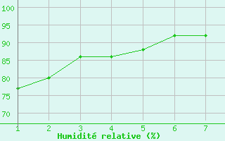 Courbe de l'humidit relative pour Alegrete