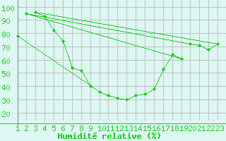 Courbe de l'humidit relative pour Delemont