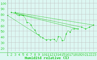 Courbe de l'humidit relative pour Anchialos Airport