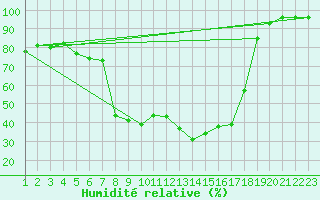 Courbe de l'humidit relative pour Einsiedeln
