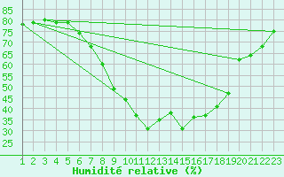 Courbe de l'humidit relative pour Ble - Binningen (Sw)