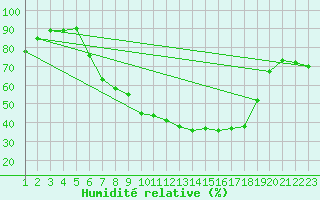 Courbe de l'humidit relative pour Nesbyen-Todokk