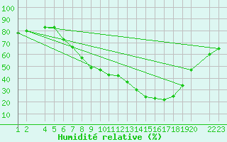 Courbe de l'humidit relative pour Lerida (Esp)