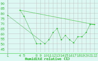 Courbe de l'humidit relative pour Tuzla Romania