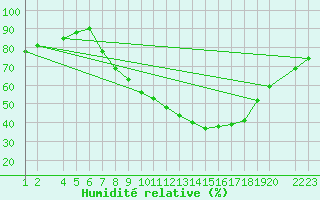 Courbe de l'humidit relative pour Lerida (Esp)