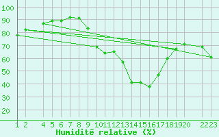 Courbe de l'humidit relative pour Lerida (Esp)