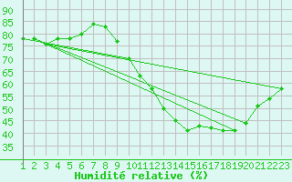 Courbe de l'humidit relative pour Saint-Maximin-la-Sainte-Baume (83)