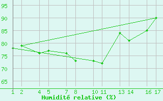 Courbe de l'humidit relative pour Mifjararnes