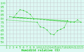 Courbe de l'humidit relative pour Vaux-sur-Sre (Be)