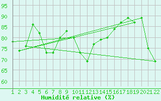 Courbe de l'humidit relative pour Corvatsch