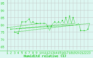Courbe de l'humidit relative pour Platform L9-ff-1 Sea