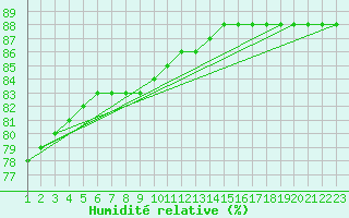 Courbe de l'humidit relative pour Rethel (08)