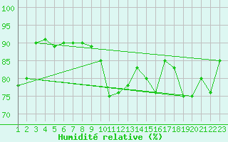 Courbe de l'humidit relative pour Elm