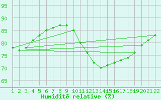 Courbe de l'humidit relative pour Jonzac (17)