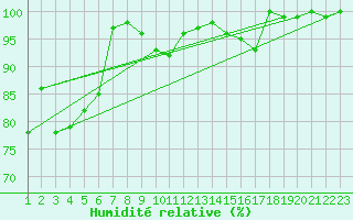 Courbe de l'humidit relative pour San Bernardino