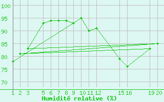 Courbe de l'humidit relative pour Skamdal