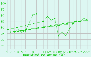 Courbe de l'humidit relative pour Thorney Island