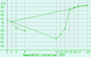 Courbe de l'humidit relative pour Kolmaarden-Stroemsfors