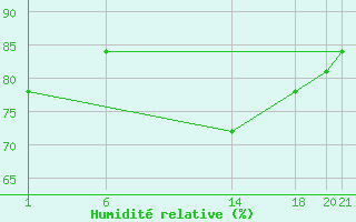 Courbe de l'humidit relative pour le bateau OYRO2