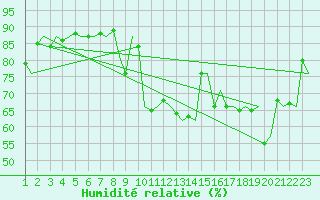 Courbe de l'humidit relative pour Platform Awg-1 Sea