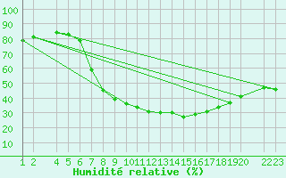 Courbe de l'humidit relative pour Lerida (Esp)