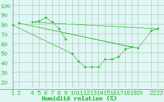 Courbe de l'humidit relative pour Lerida (Esp)