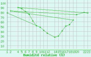 Courbe de l'humidit relative pour Lerida (Esp)