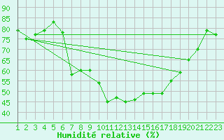 Courbe de l'humidit relative pour Davos (Sw)