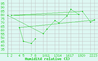 Courbe de l'humidit relative pour Vatnalei