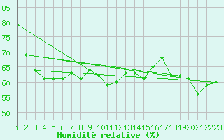 Courbe de l'humidit relative pour Arles (13)