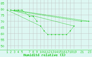 Courbe de l'humidit relative pour Tripoli Mitiga