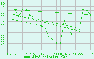 Courbe de l'humidit relative pour Fribourg / Posieux