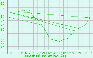 Courbe de l'humidit relative pour Lerida (Esp)