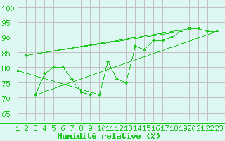 Courbe de l'humidit relative pour Oostende (Be)