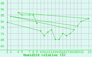 Courbe de l'humidit relative pour Mont-Rigi (Be)