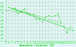 Courbe de l'humidit relative pour Napf (Sw)