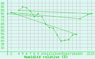 Courbe de l'humidit relative pour Lerida (Esp)