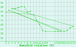 Courbe de l'humidit relative pour Colmar-Ouest (68)