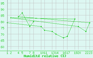 Courbe de l'humidit relative pour Isola Stromboli