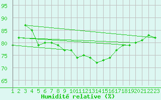Courbe de l'humidit relative pour le bateau EUCFR10