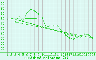 Courbe de l'humidit relative pour La Fretaz (Sw)