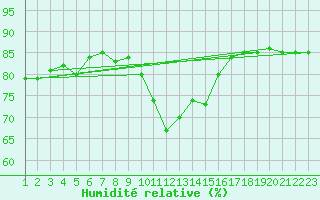 Courbe de l'humidit relative pour Hohrod (68)