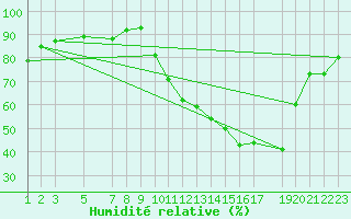 Courbe de l'humidit relative pour Mocambinho