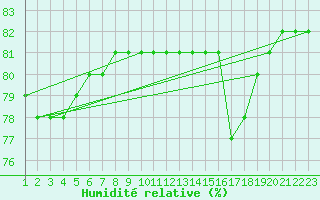 Courbe de l'humidit relative pour Boulaide (Lux)