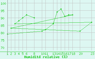 Courbe de l'humidit relative pour Manston (UK)