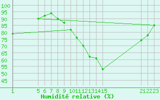 Courbe de l'humidit relative pour Variscourt (02)